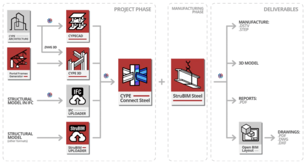 flujo de trabajo con CYPE