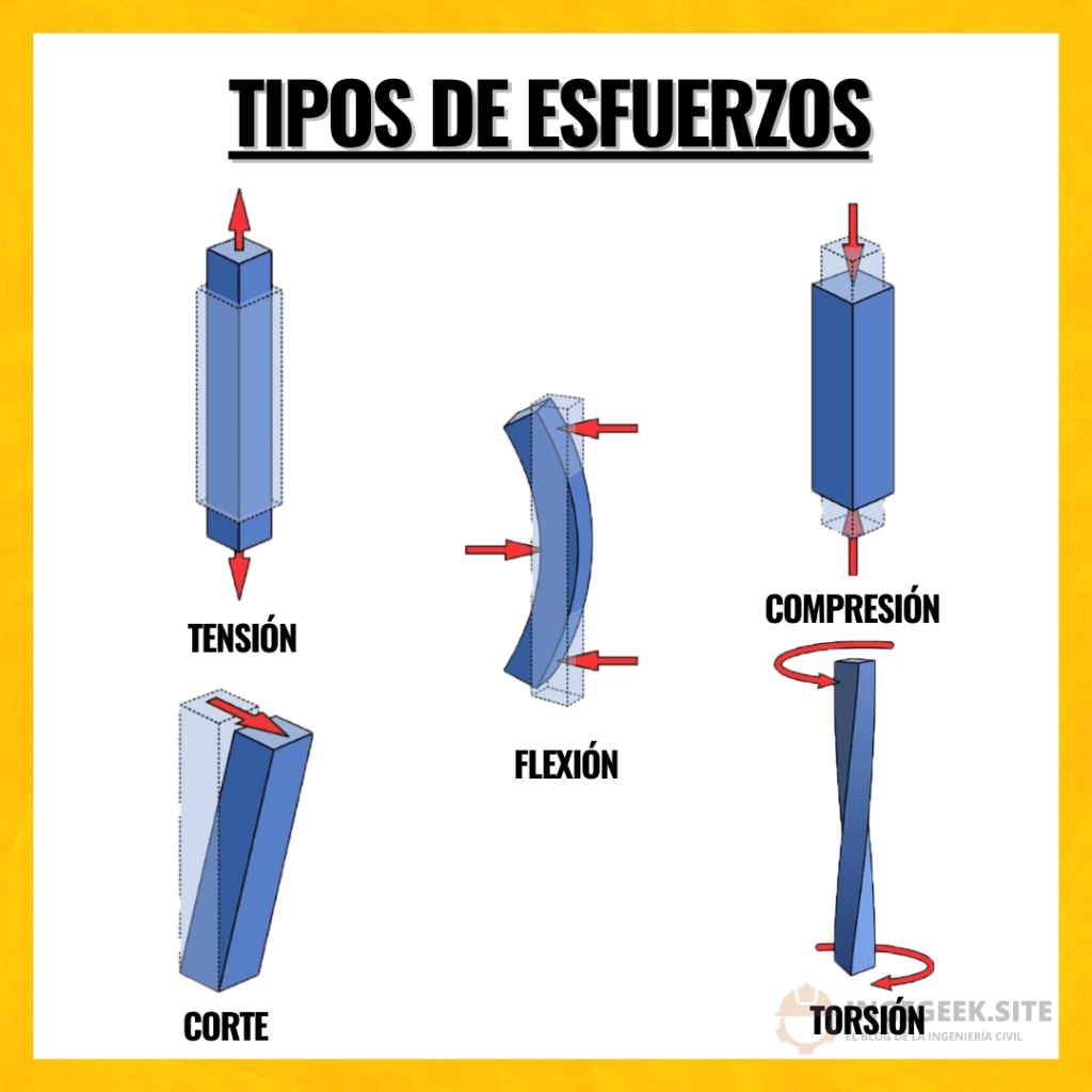 tipos de esfuerzo