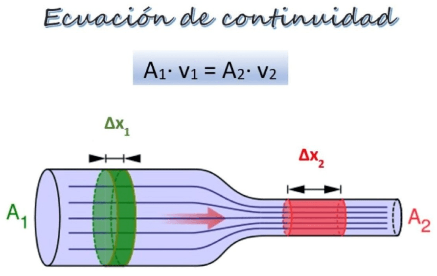 ecuación de continuidad