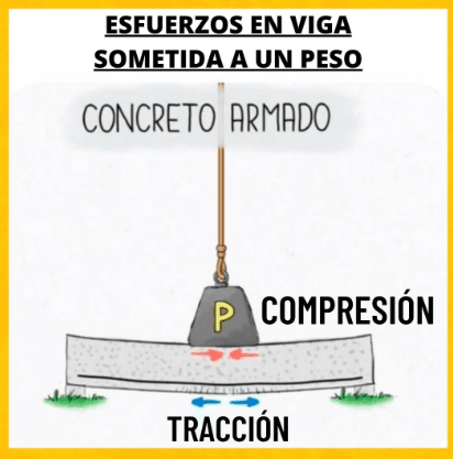 esfuerzos en viga de concreto