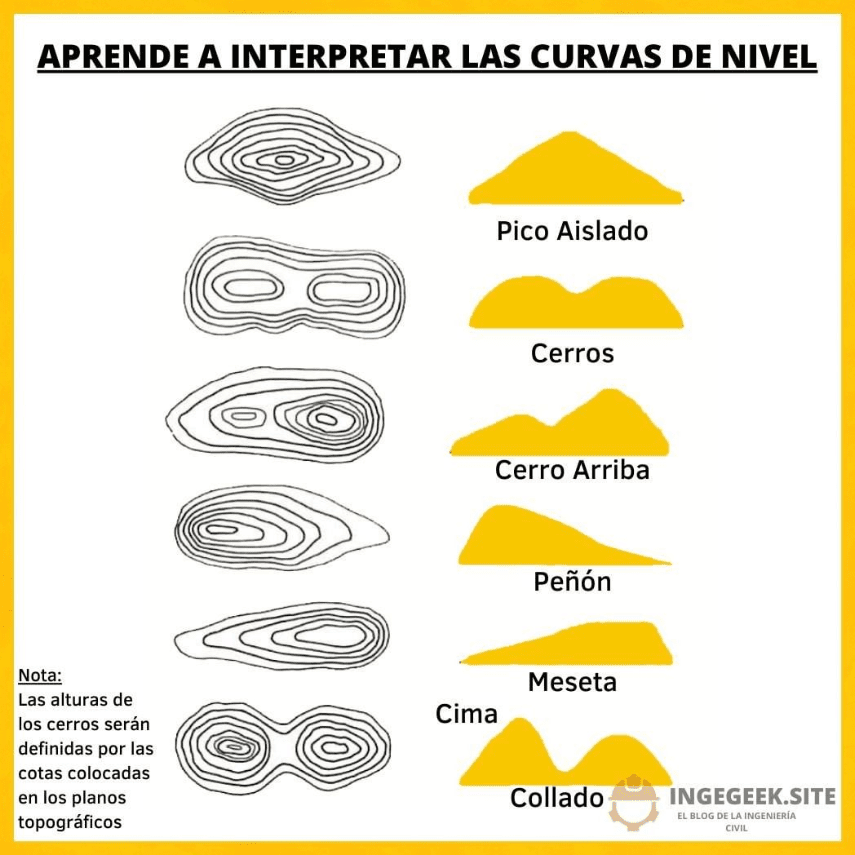 curvas de nivel