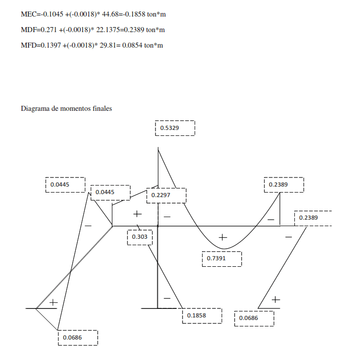 Método de Hardy Cross