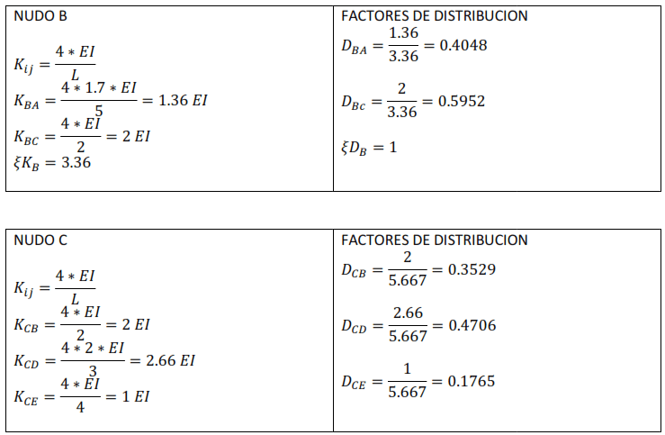 Cálculo de las rigideces y factores de distribución