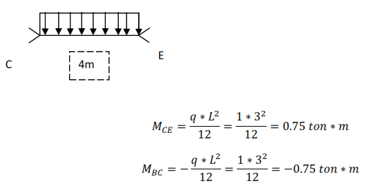 cálculos de los momentos fijos