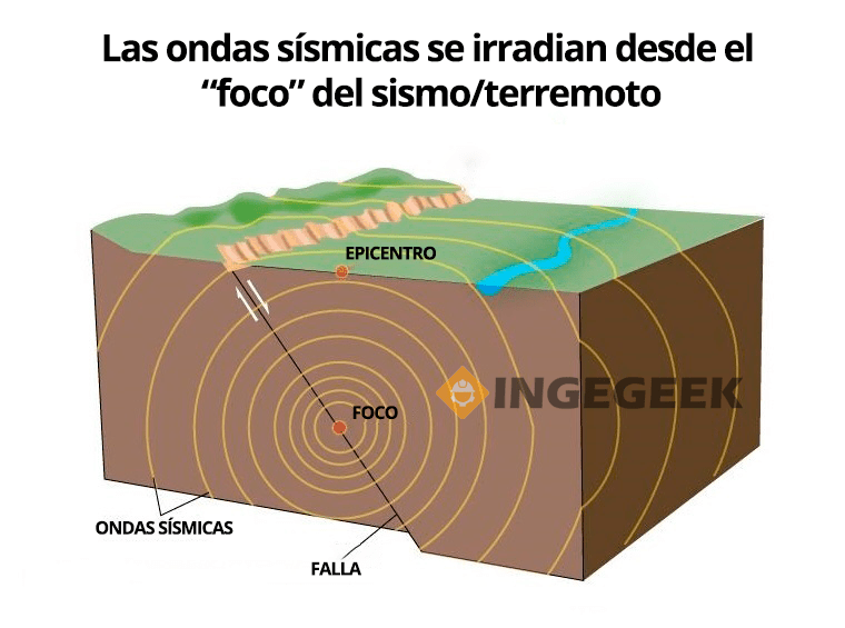 ondas sísmicas