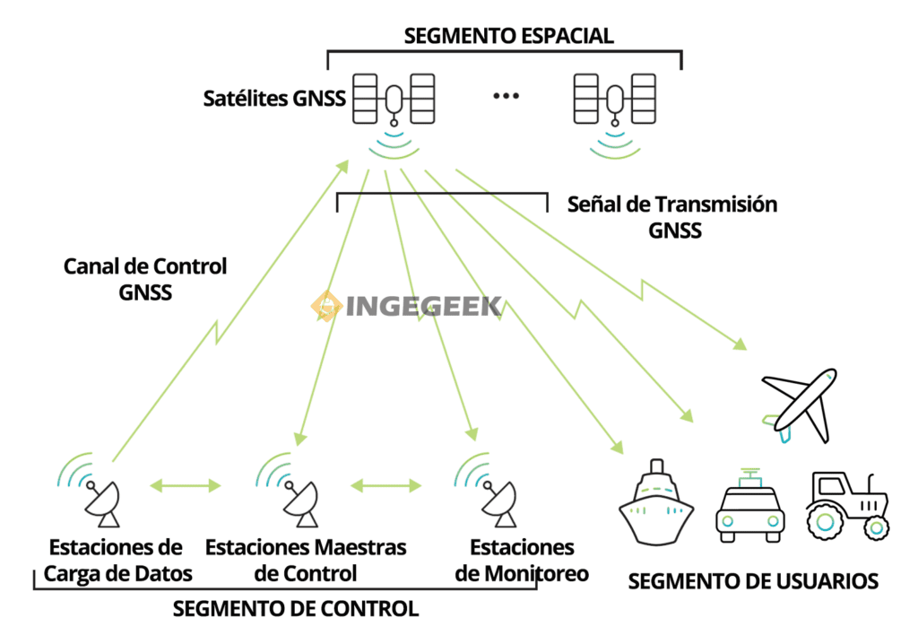 Red de funcionamiento GPS