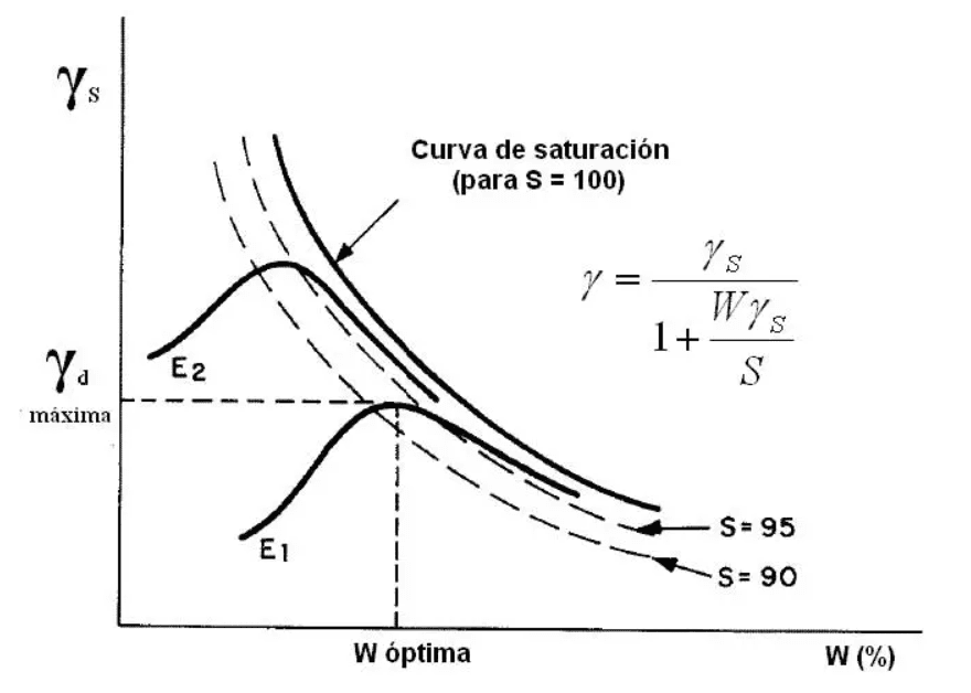 Interpretación ensayos Proctor