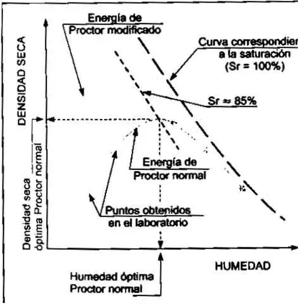 Interpretación ensayos Proctor