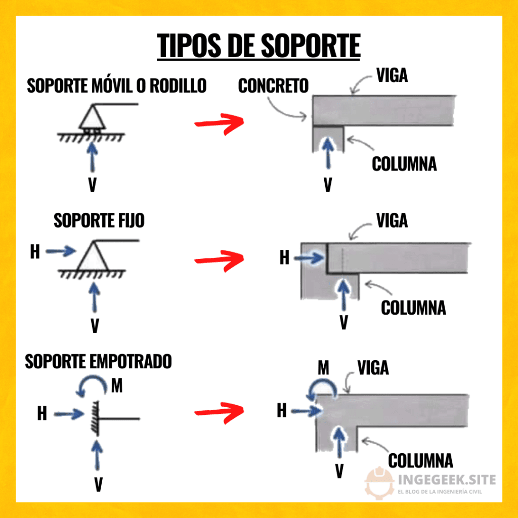 tipos de soportes en viga