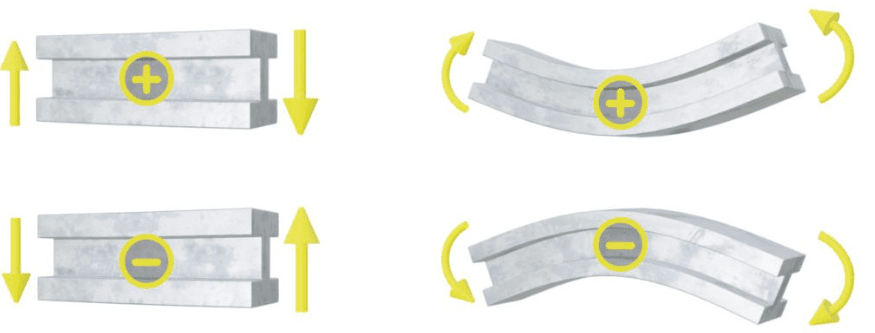 Convención de signos en vigas