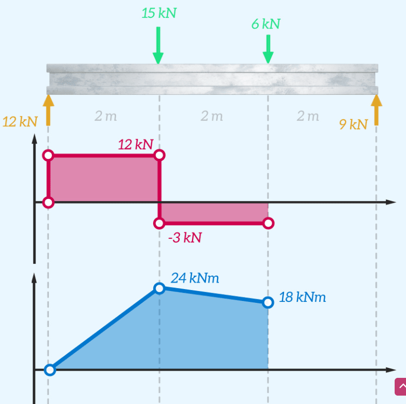 diagrama de fuerza cortante y momento flector