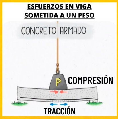 esfuerzos en viga de concreto