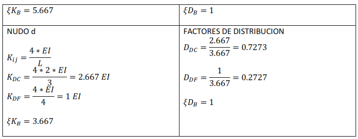 Cálculo de las rigideces y factores de distribución