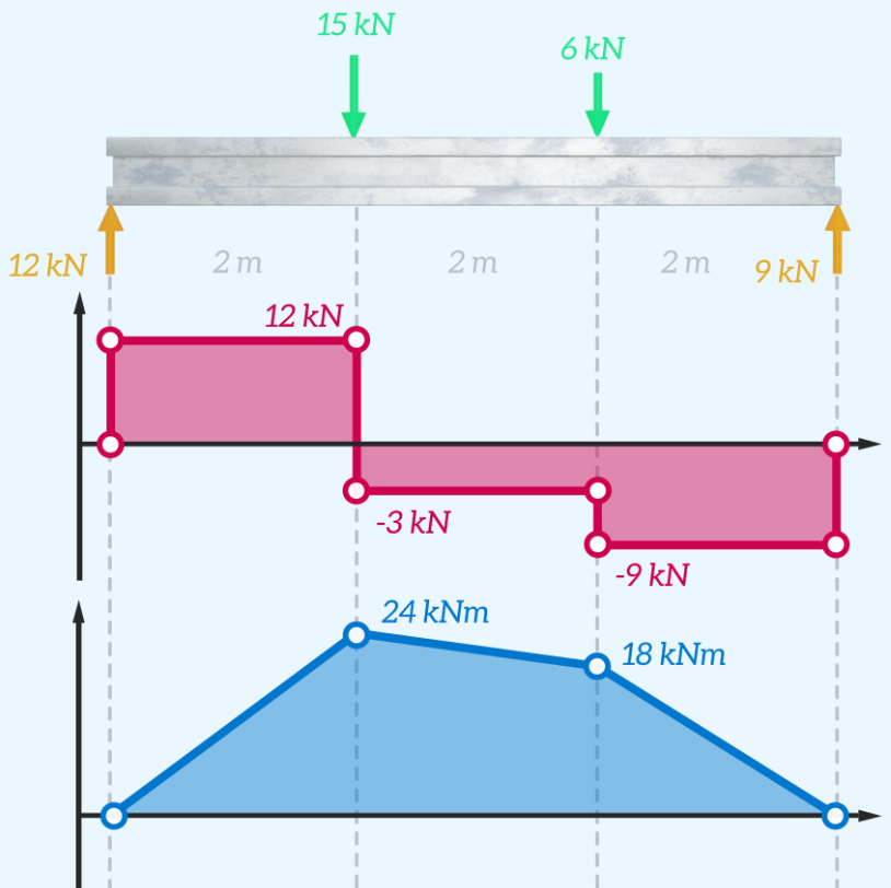 diagrama de fuerza cortante y momento flector