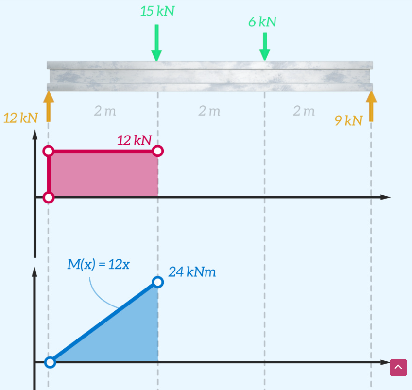 diagrama de fuerza cortante y momento flector