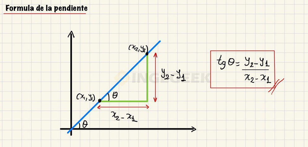 fórmula de pendiente